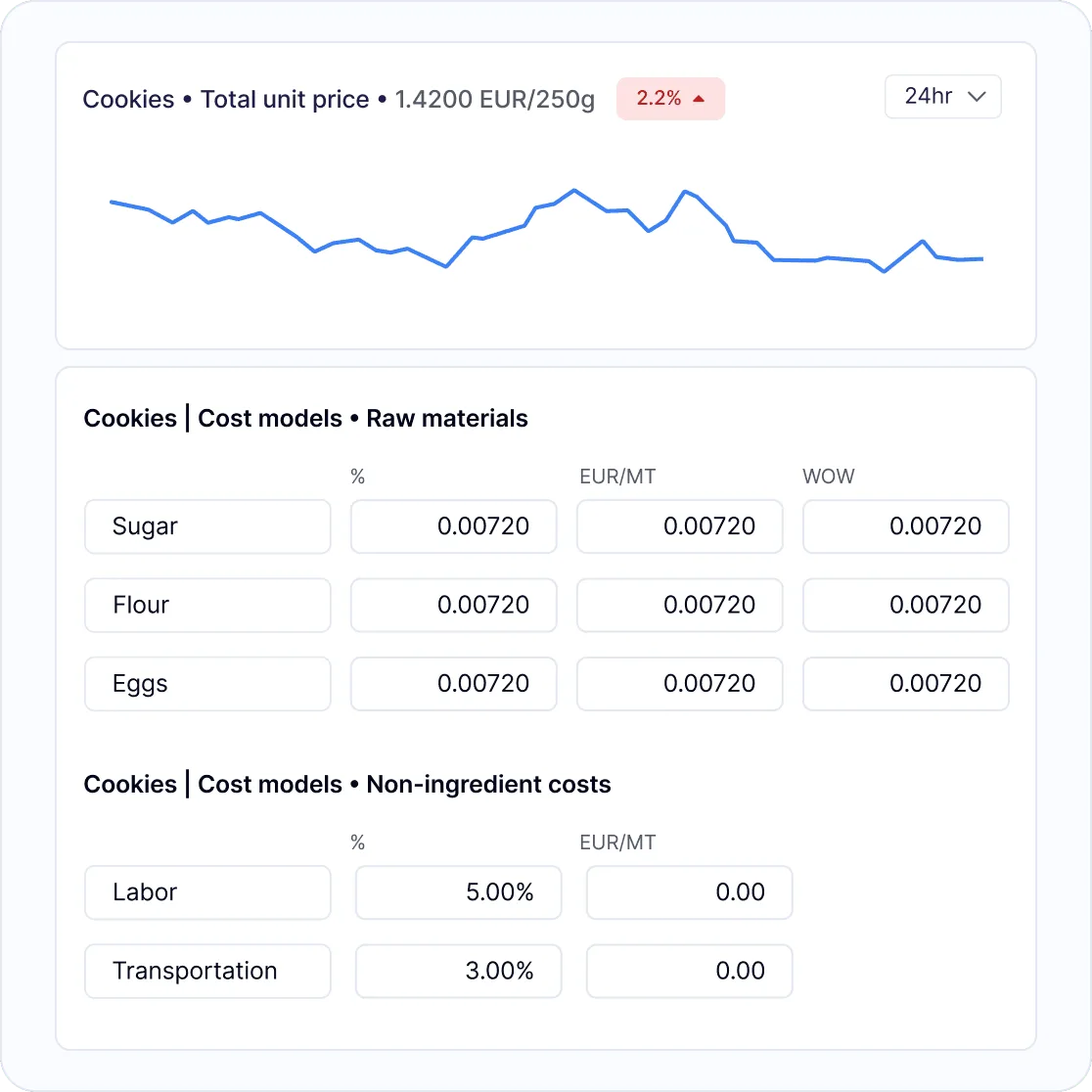 Vesper cost model with a total unit price chart and raw material and non-ingredient cost cards