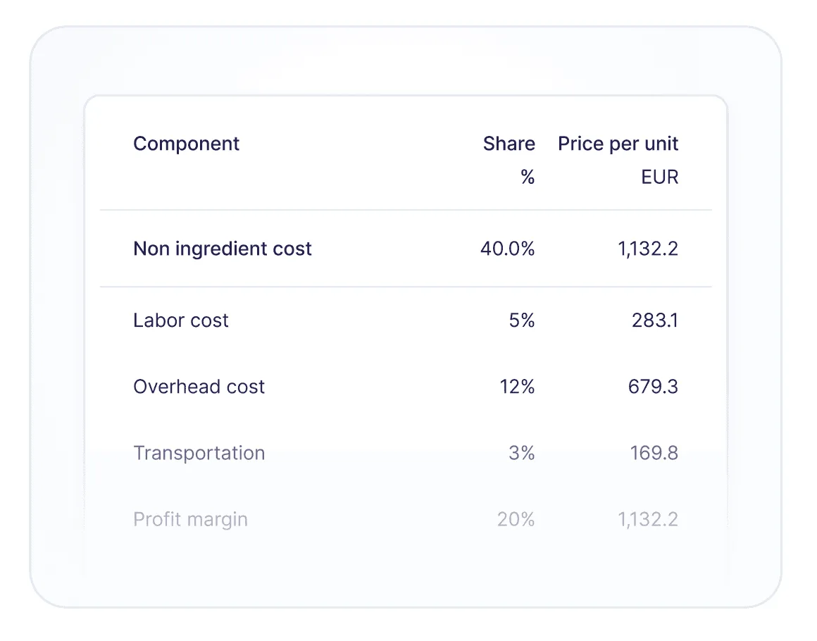Vesper non-ingredient cost table covering labor, overhead, transport and profit margin