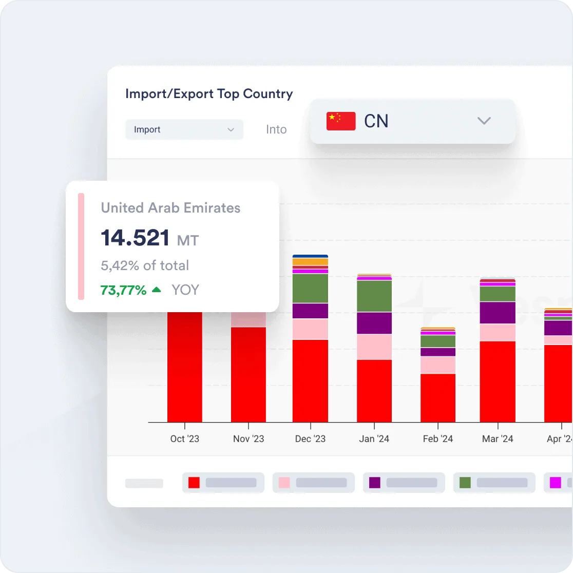 Vesper top-country import chart with each origin's share of total and year-on-year change