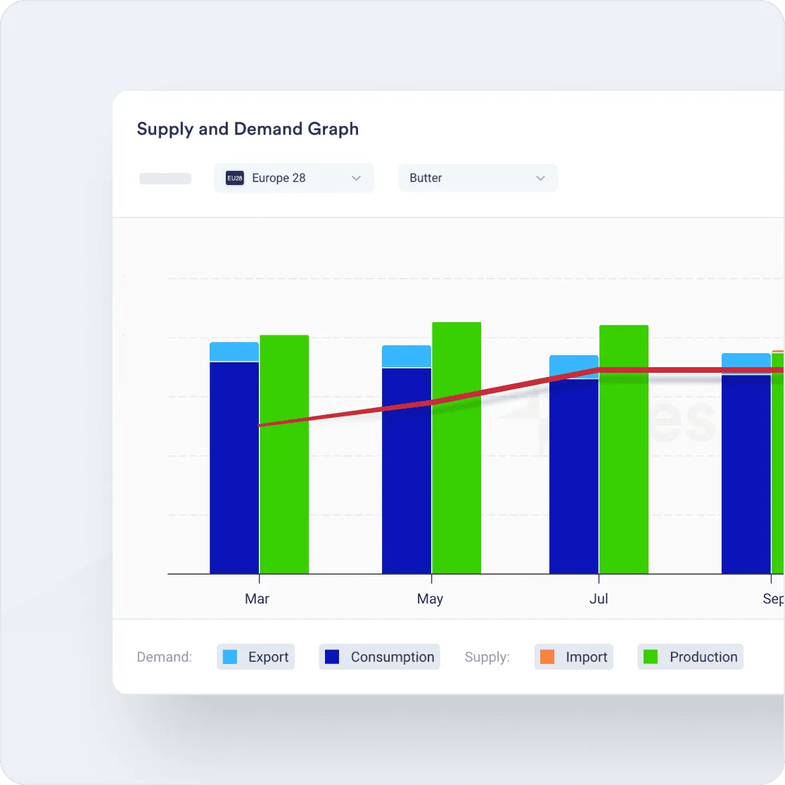 Vesper supply and demand graph for EU butter showing production, consumption, import and export