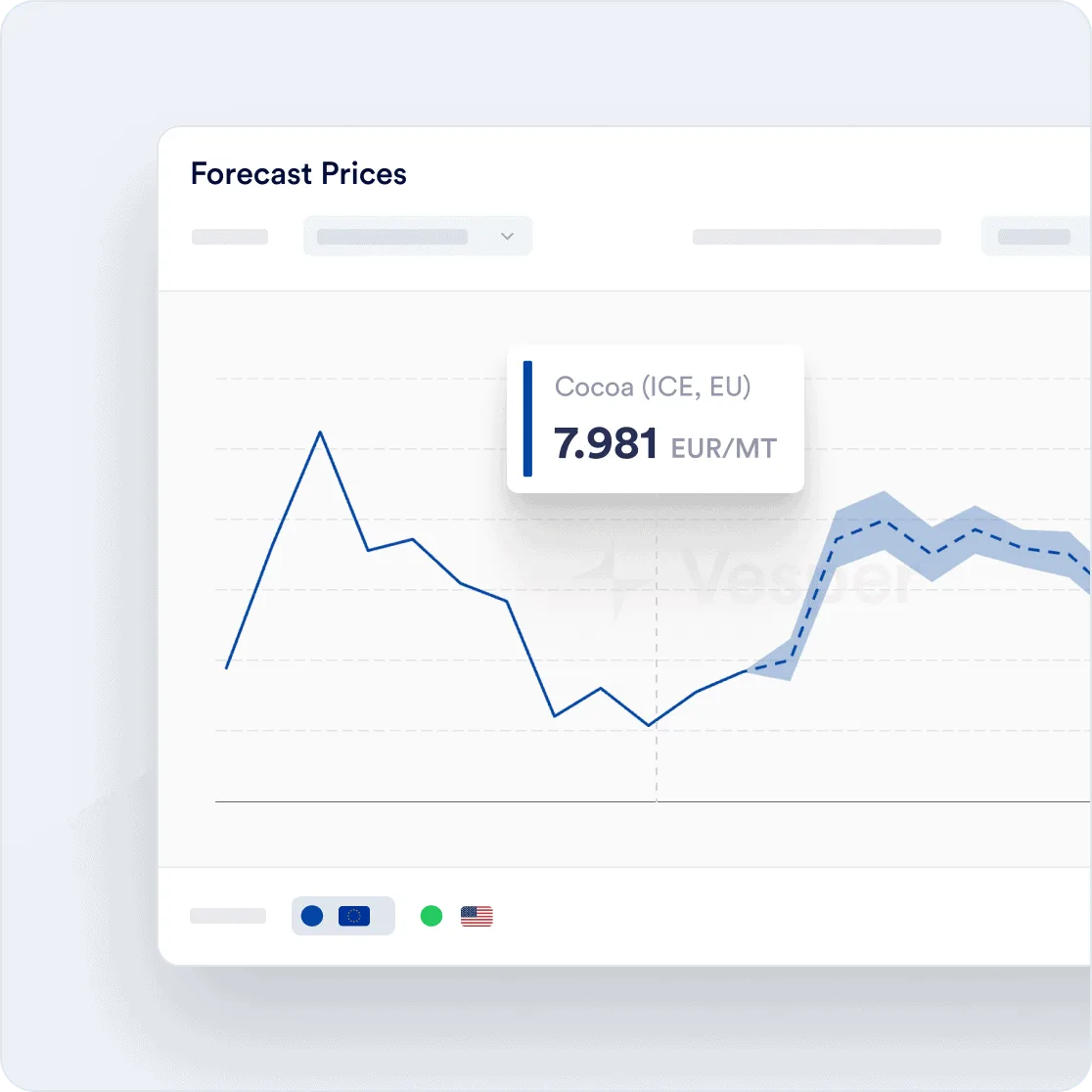 Vesper forecast prices chart for Cocoa (ICE, EU) with a projected price and confidence band