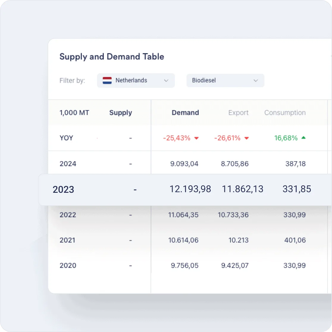 Vesper supply and demand table for Netherlands biodiesel with supply, demand, export and consumption by year