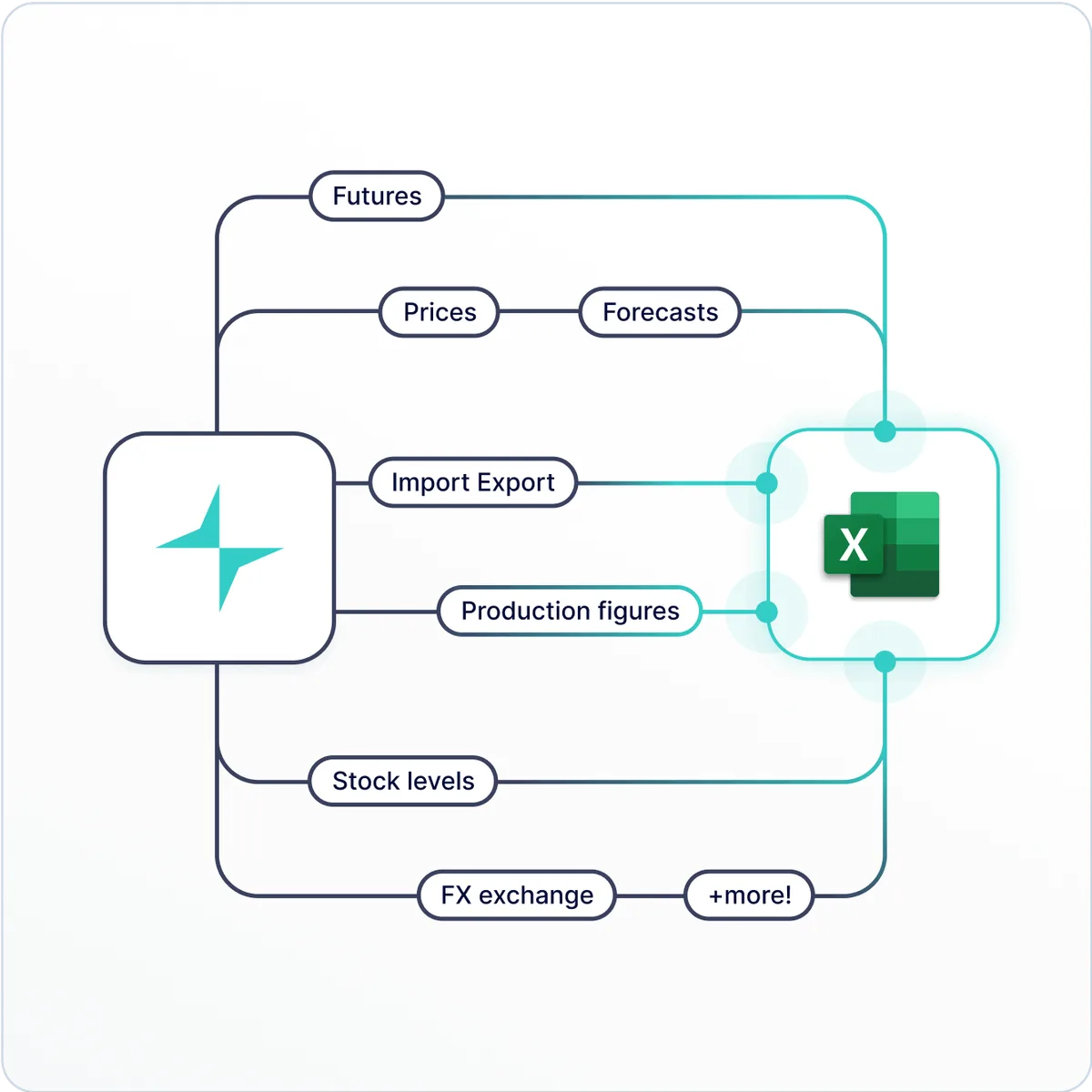 Diagram of one Vesper connection feeding prices, futures, forecasts and more into Excel