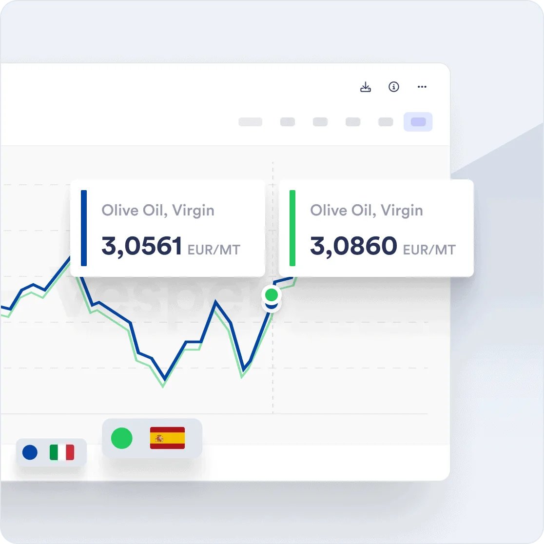 Vesper Price Index chart comparing Virgin olive oil prices across Italy and Spain