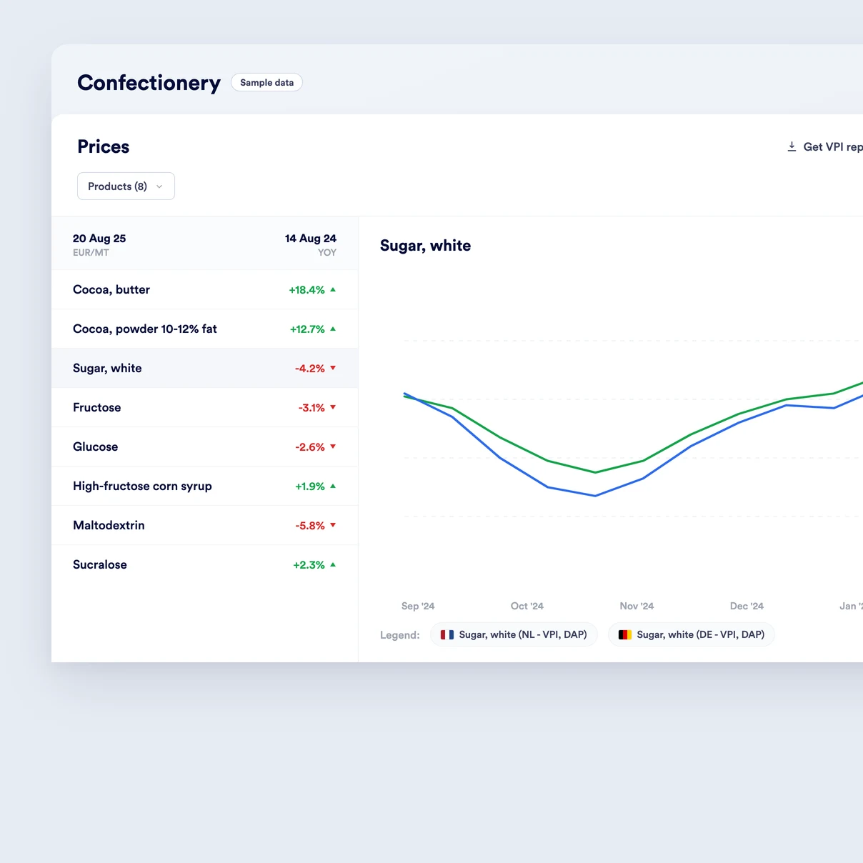 Vesper confectionery ingredient price dashboard