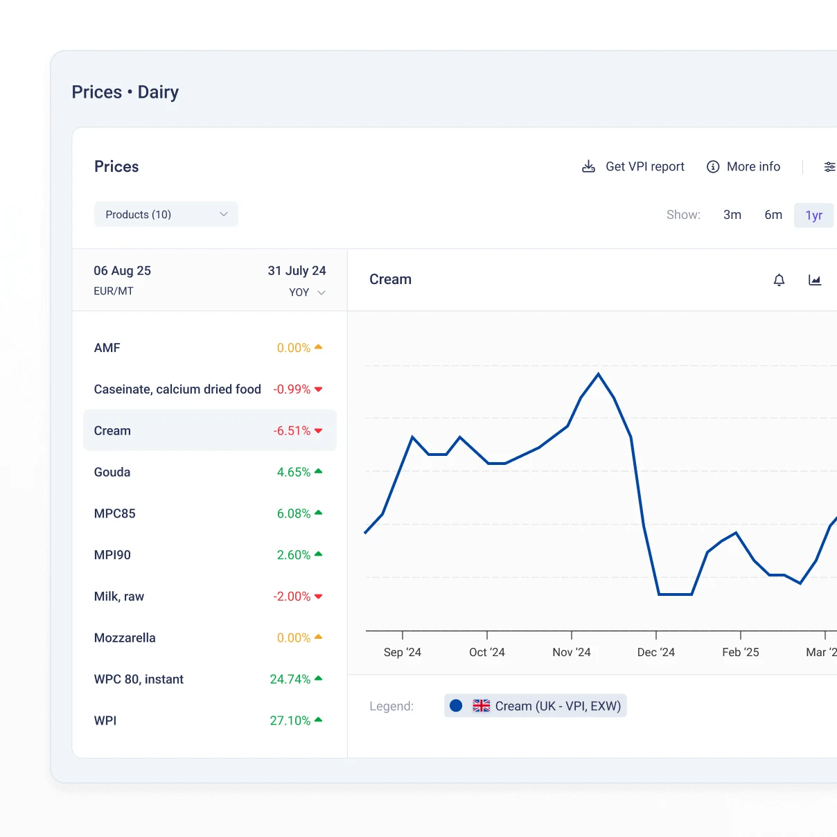 Vesper dairy commodity price dashboard