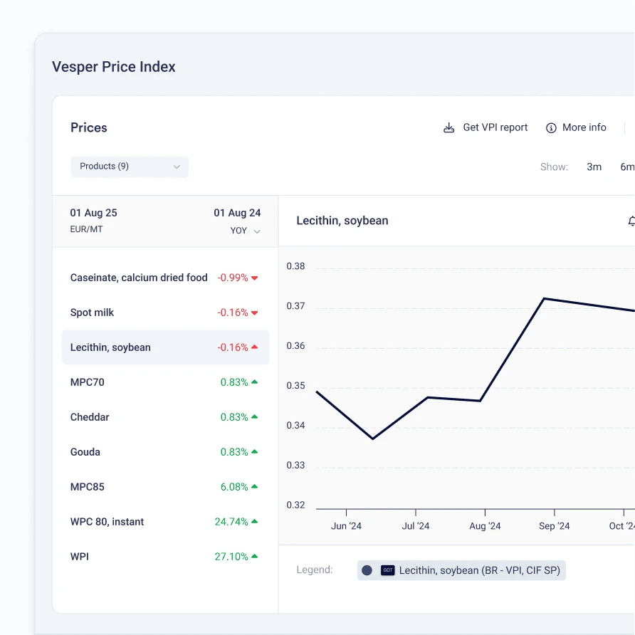 Vesper Price Index dairy benchmarks dashboard