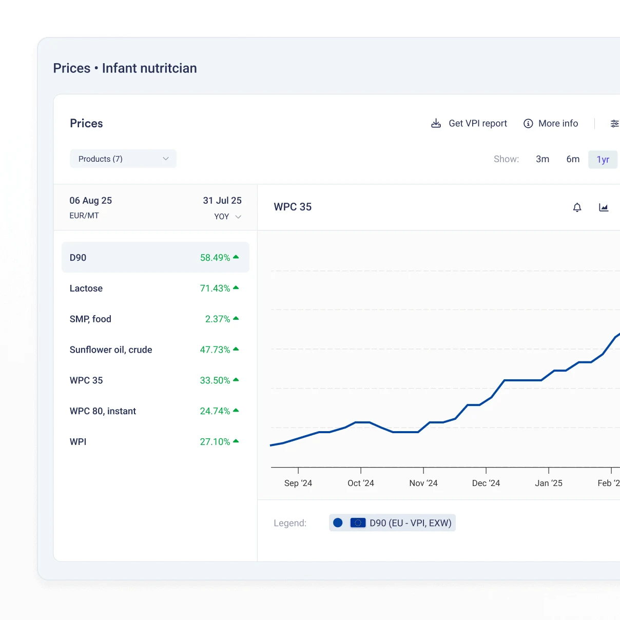 Vesper infant nutrition commodity price dashboard