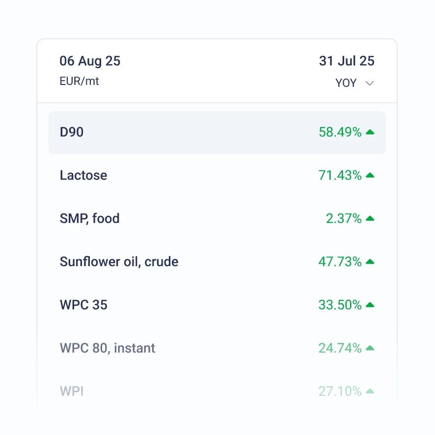 Vesper Price Index benchmarks for infant nutrition ingredients