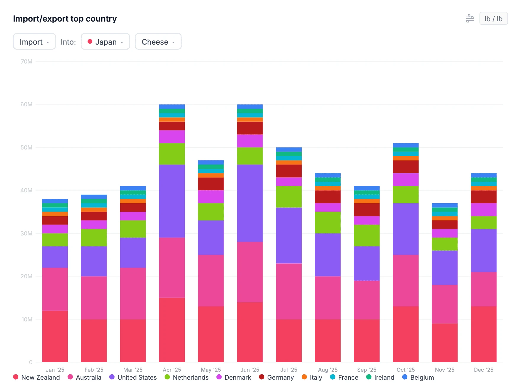 Vesper import and export fundamentals data for pizza and snack ingredients