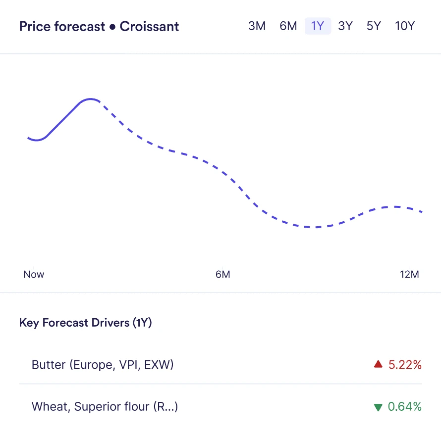 Vesper AI forecast of a final retail product price