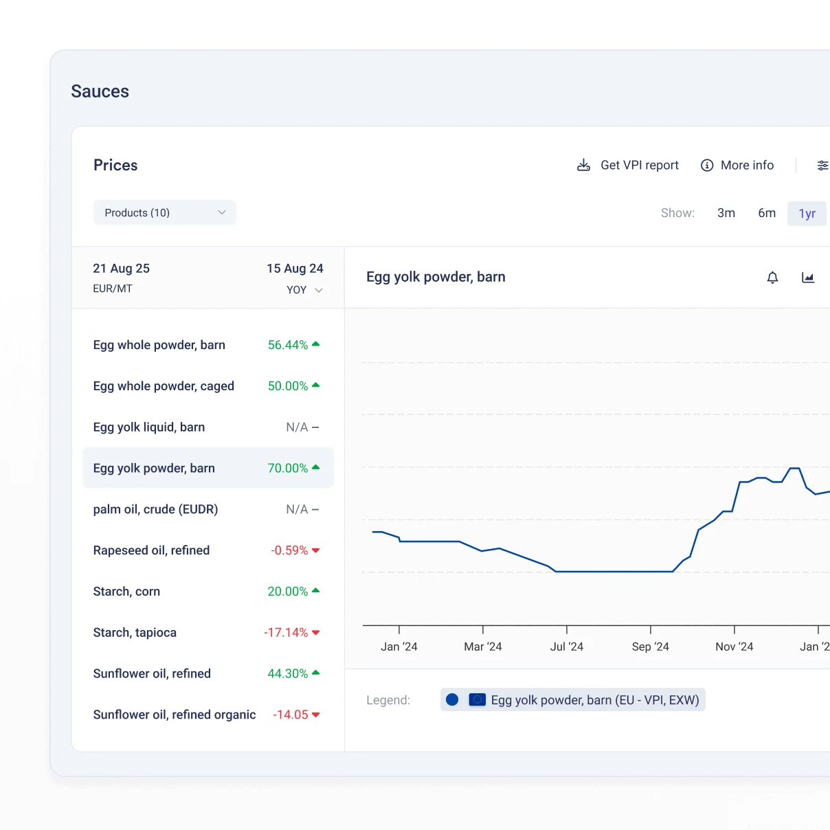 Vesper sauces and condiments commodity price dashboard