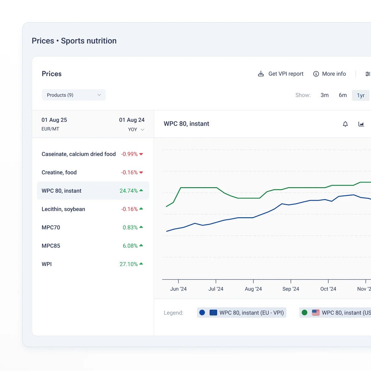 Vesper sports nutrition commodity price dashboard