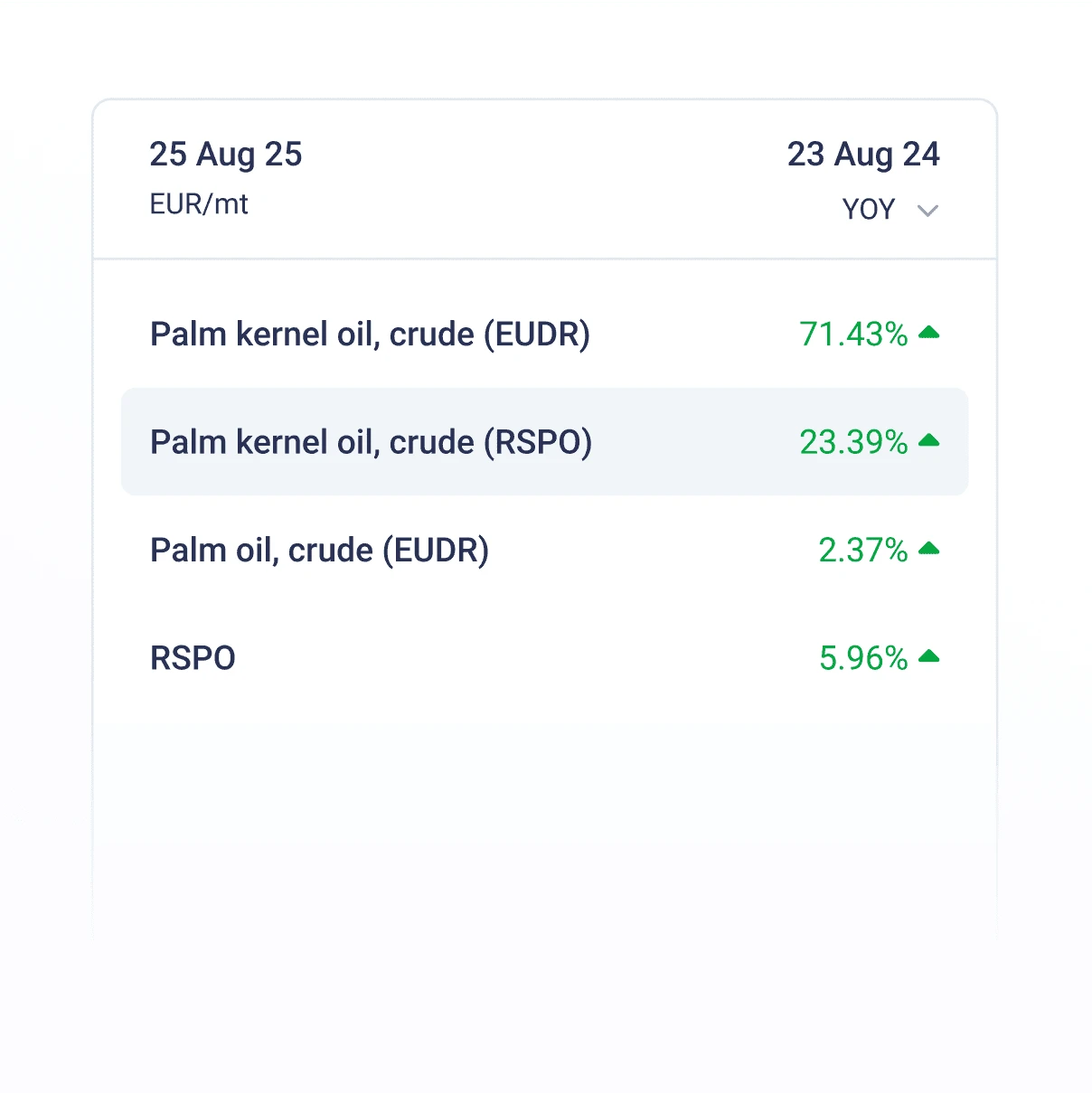 Vesper vegetable oil price benchmarks including EUDR-compliant series