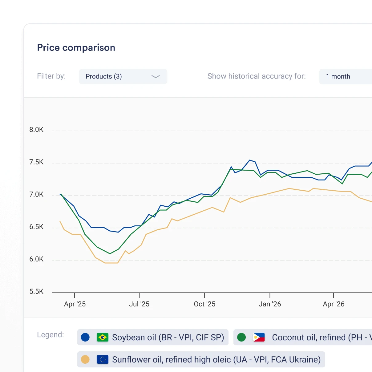 Vesper dashboard comparing vegetable oil benchmarks and spreads