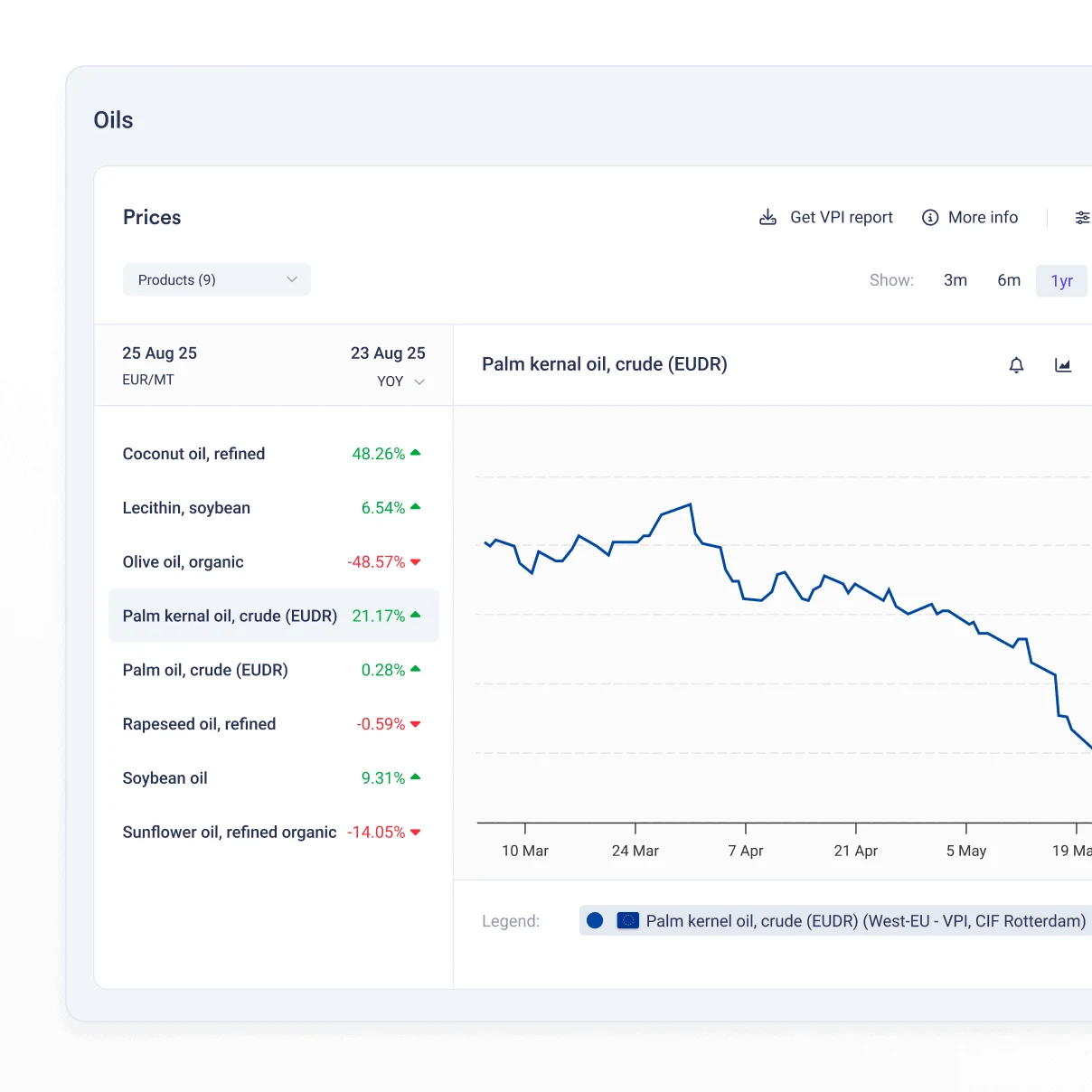 Vesper vegetable oil commodity price dashboard