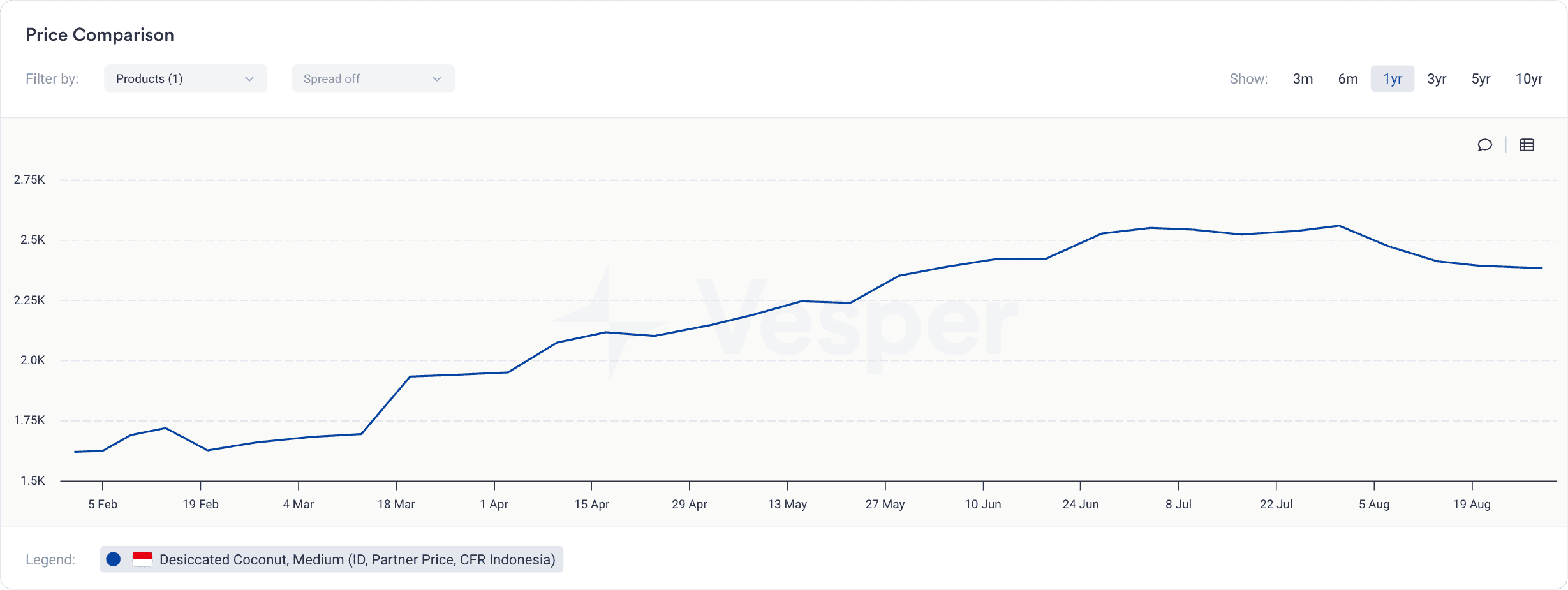 Vesper dried fruit spot price chart used to inform buying and selling decisions