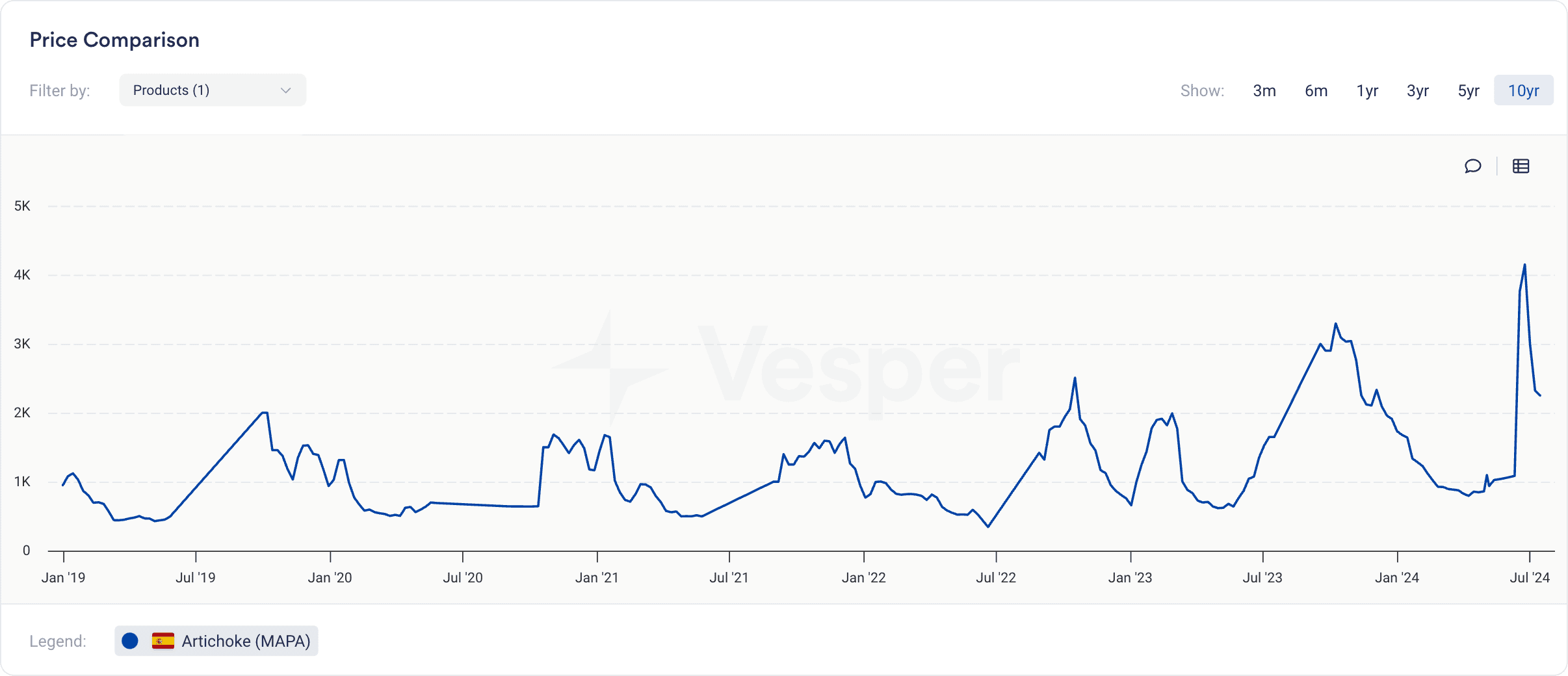 vegetables spot prices