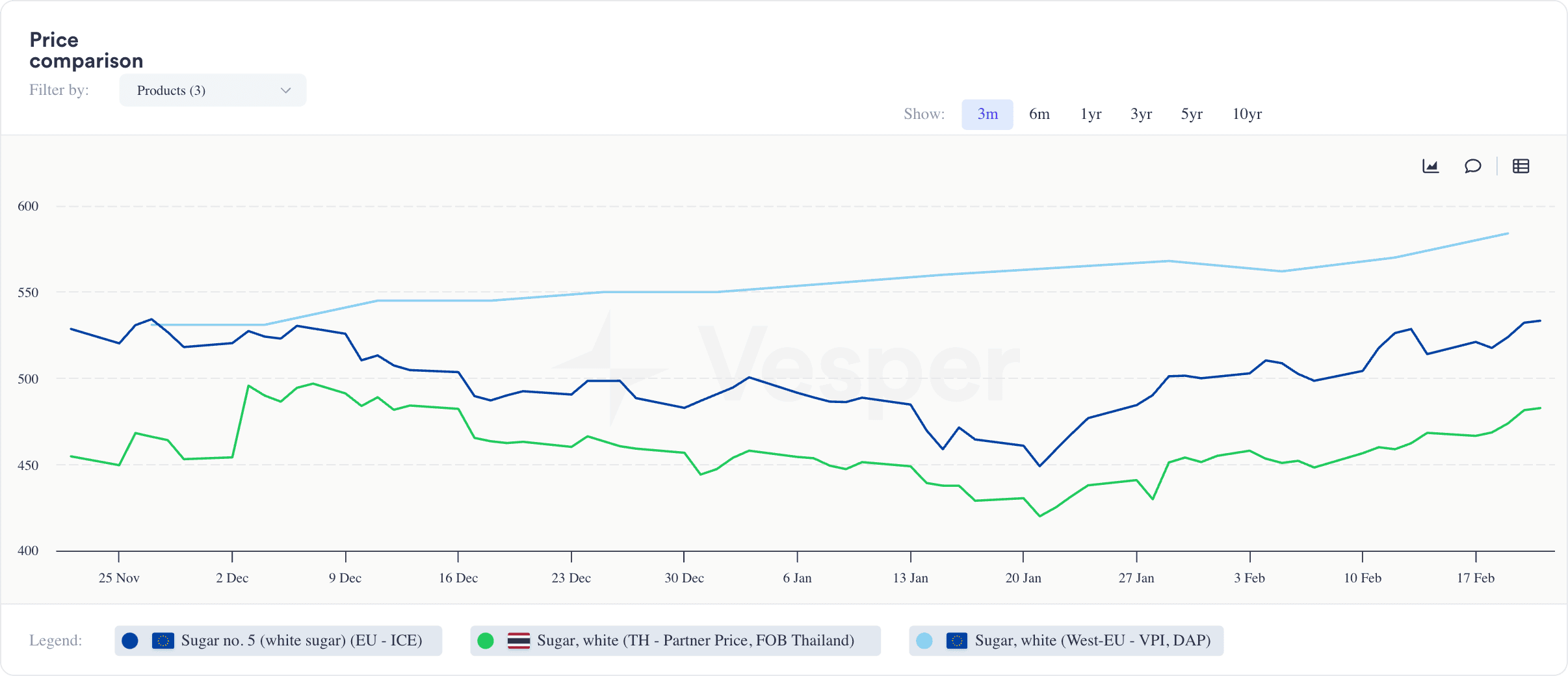 Historical sugar price chart drawn from published research data