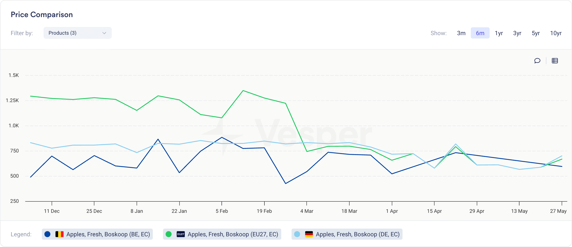 Vesper price comparison of Boskoop apples across different regions