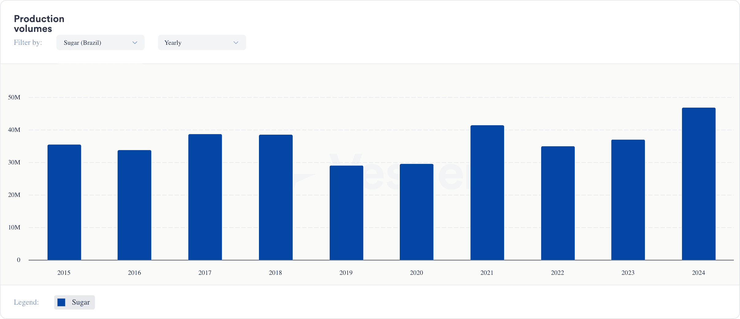 Brazil sugar production data for the 2024/25 season, expected to reach 46.88 million tonnes