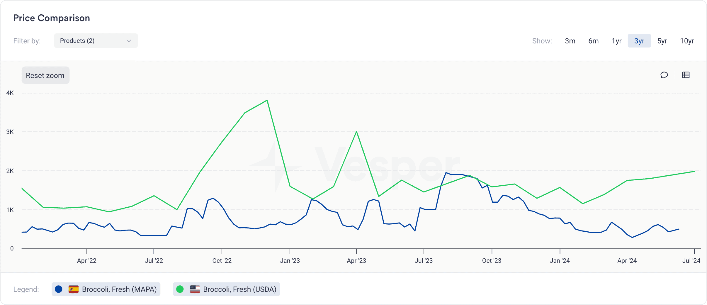 Broccoli prices