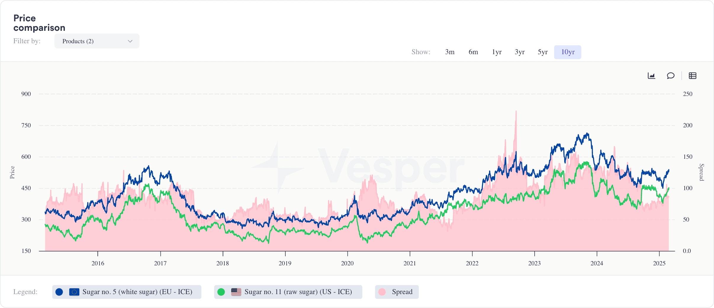 Chart of rising global sugar supply and white sugar prices on the EU ICE market