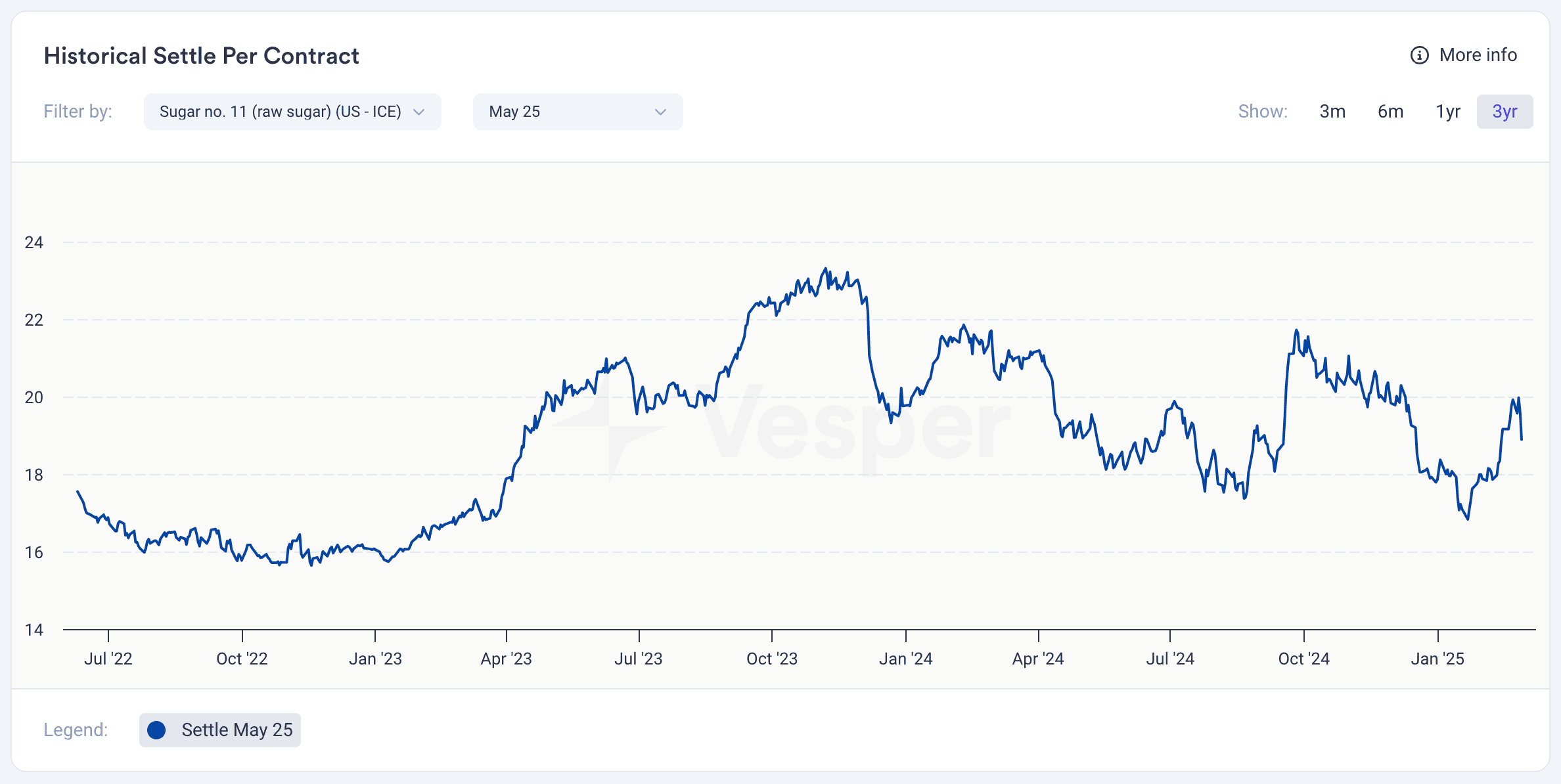 Sugar price chart reflecting late-2024 shortage speculation after India extended export curbs