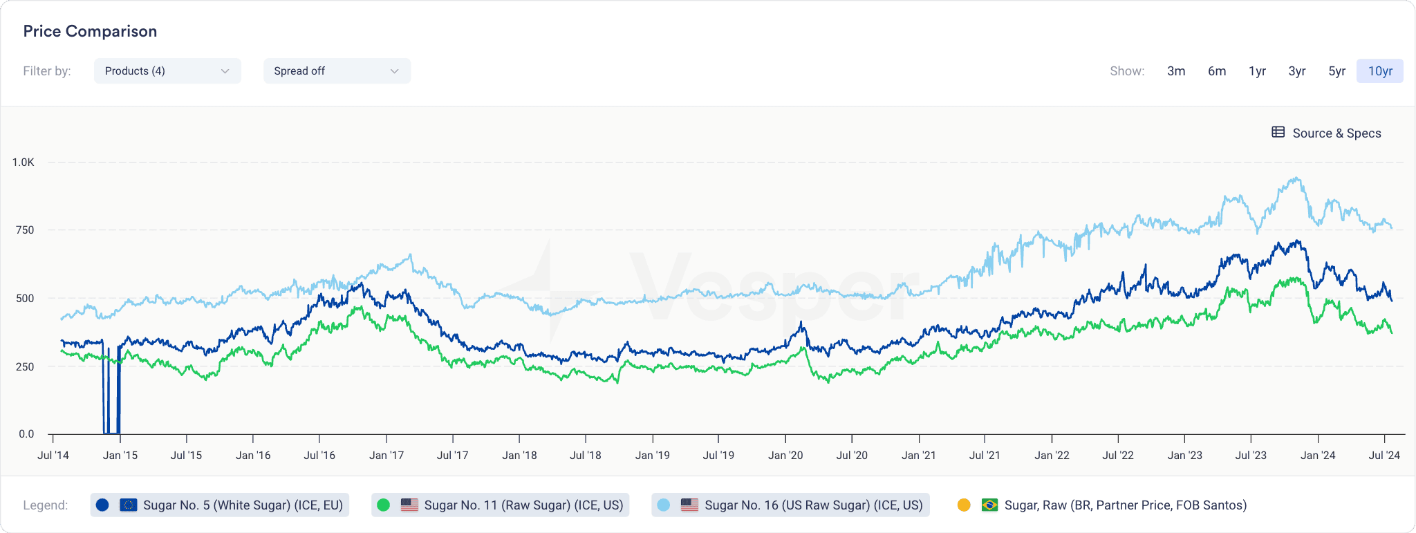 Sugar price chart around the 2017 abolition of EU sugar production quotas