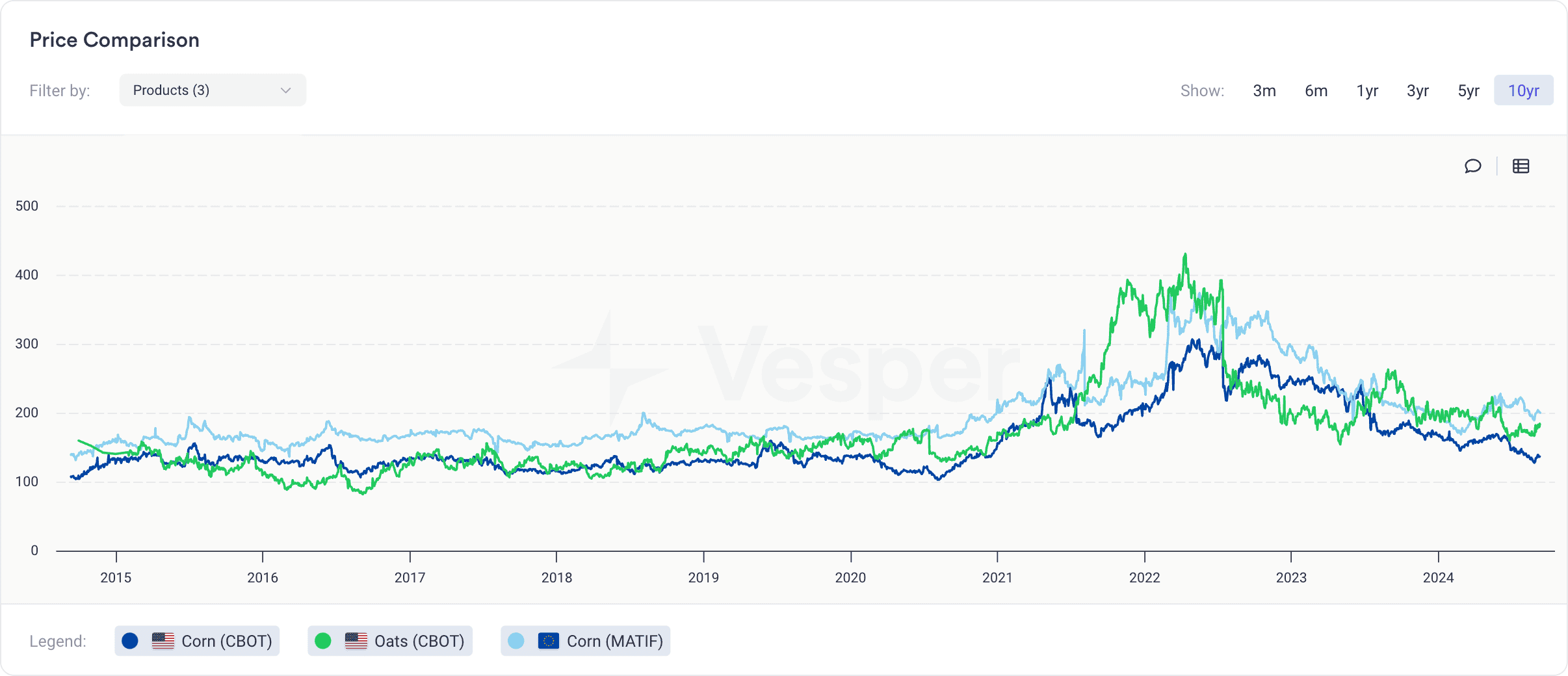Corn price comparison chart showing regional price fluctuations