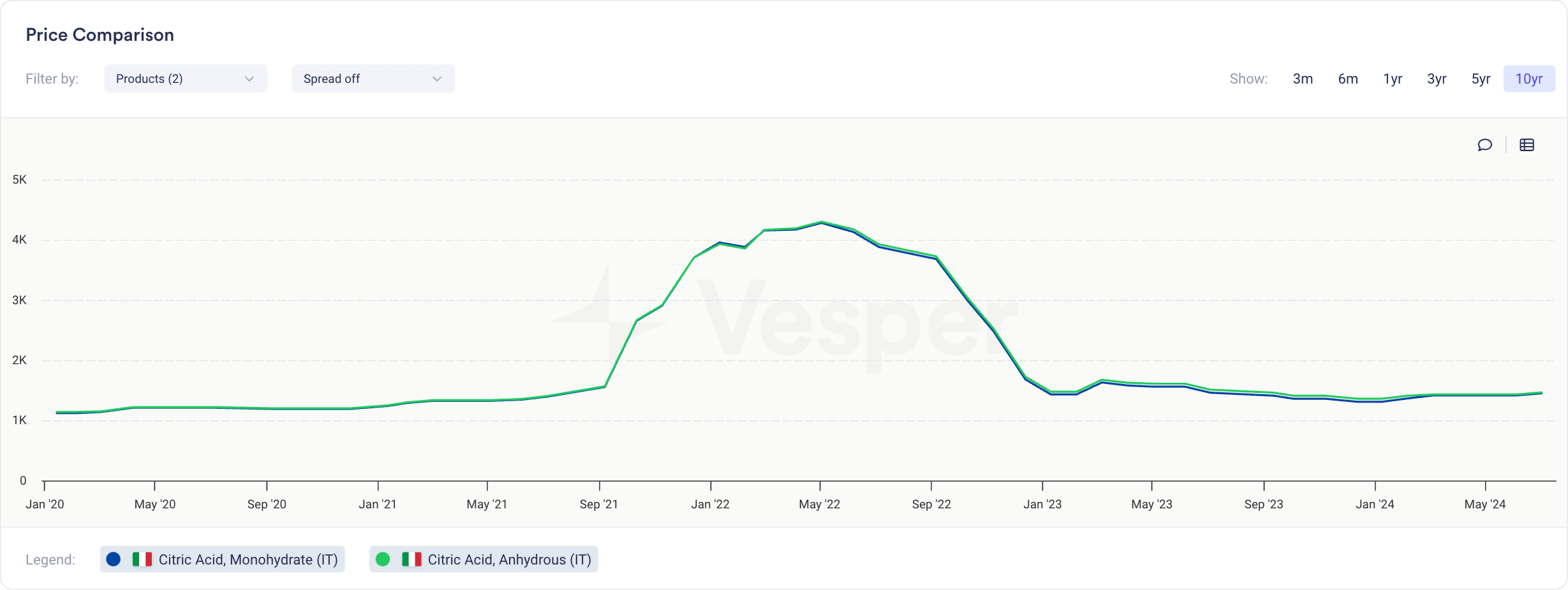 Citric acid price chart showing a sharp rise from 2021 to 2022 followed by stabilisation