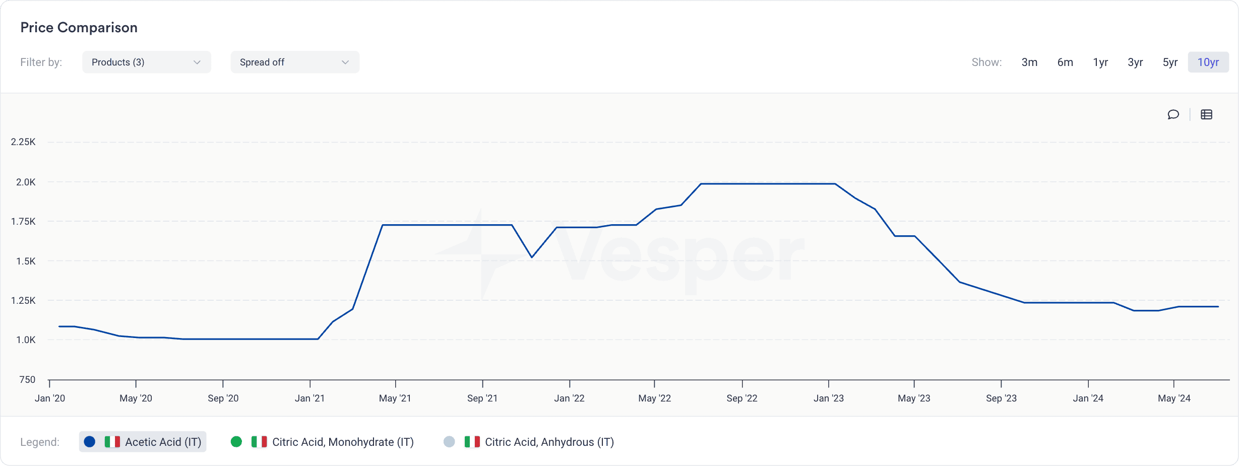 Acetic acid price trend from 2021 to 2022 rising on supply-chain disruptions then easing
