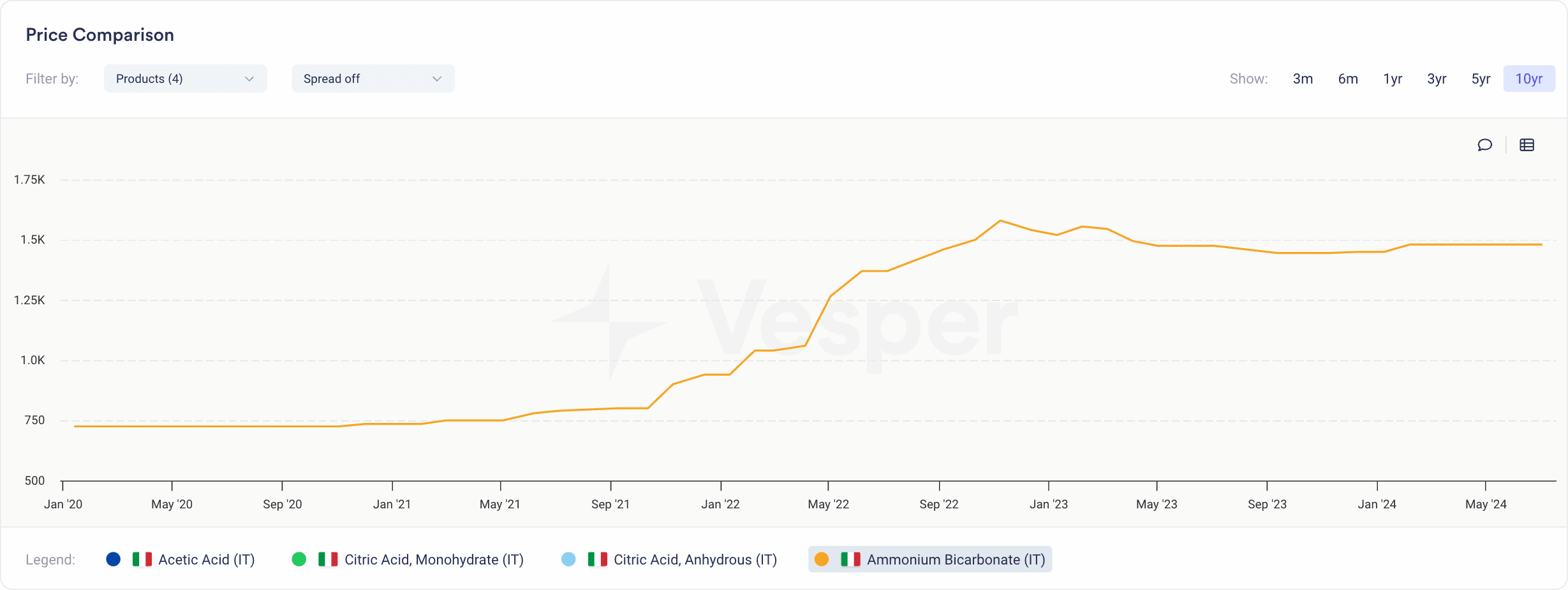 Ammonium bicarbonate price chart, stable through 2021 then trending upward on tighter supply