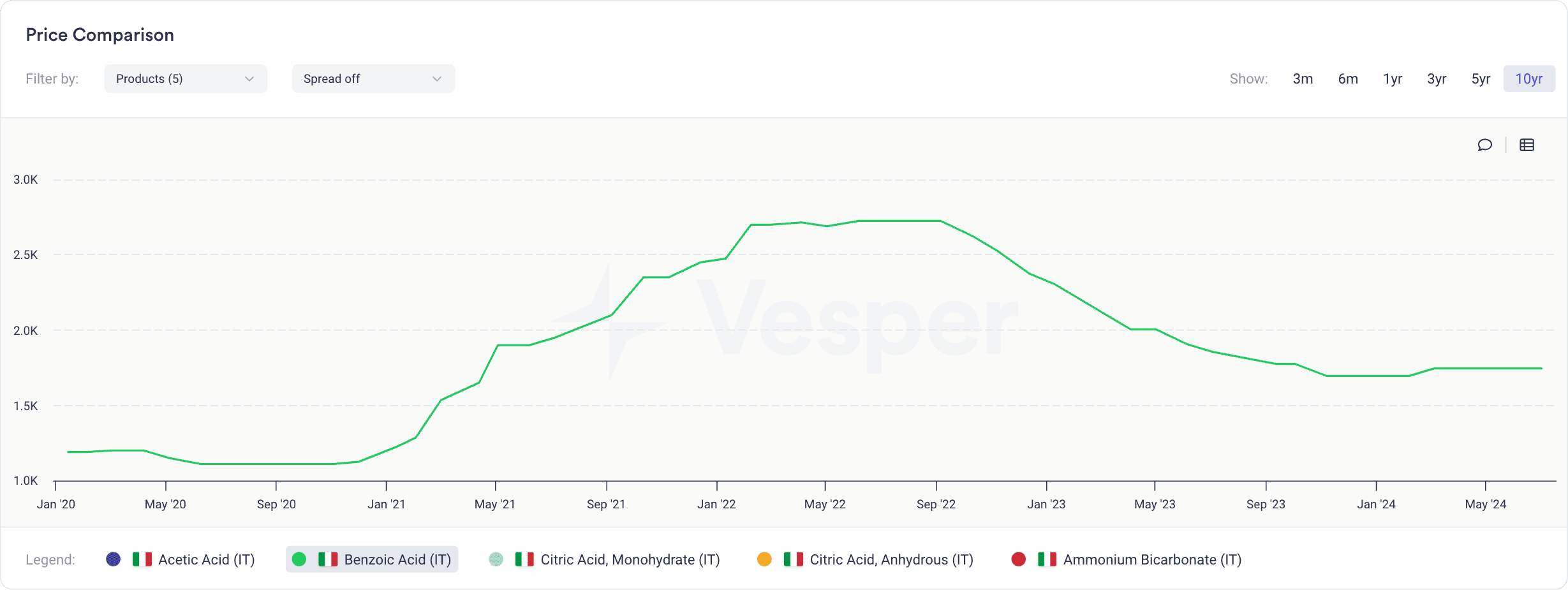 Benzoic acid price chart peaking in early 2022 before declining through 2023
