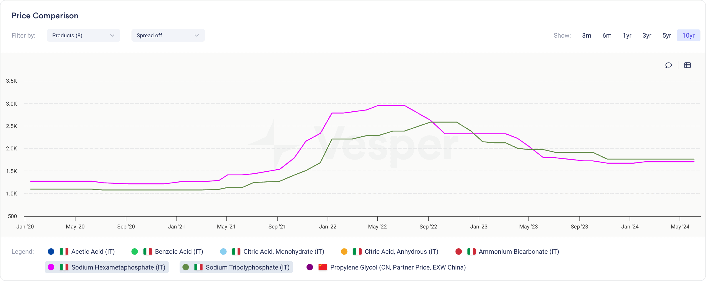 Sodium hexametaphosphate and sodium tripolyphosphate price chart, 2021 to 2022 rise then decline