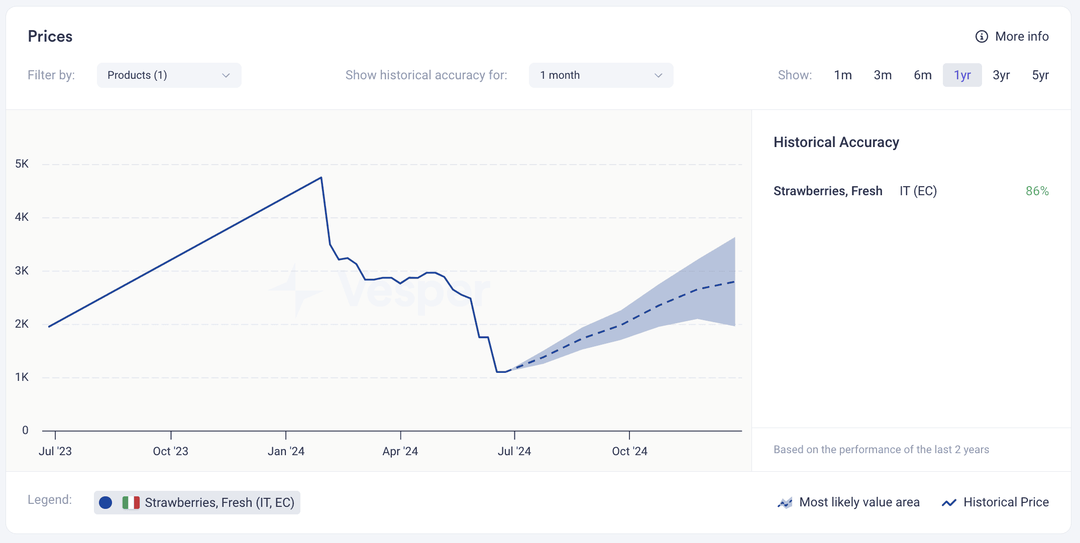 Vesper fruit price forecast chart