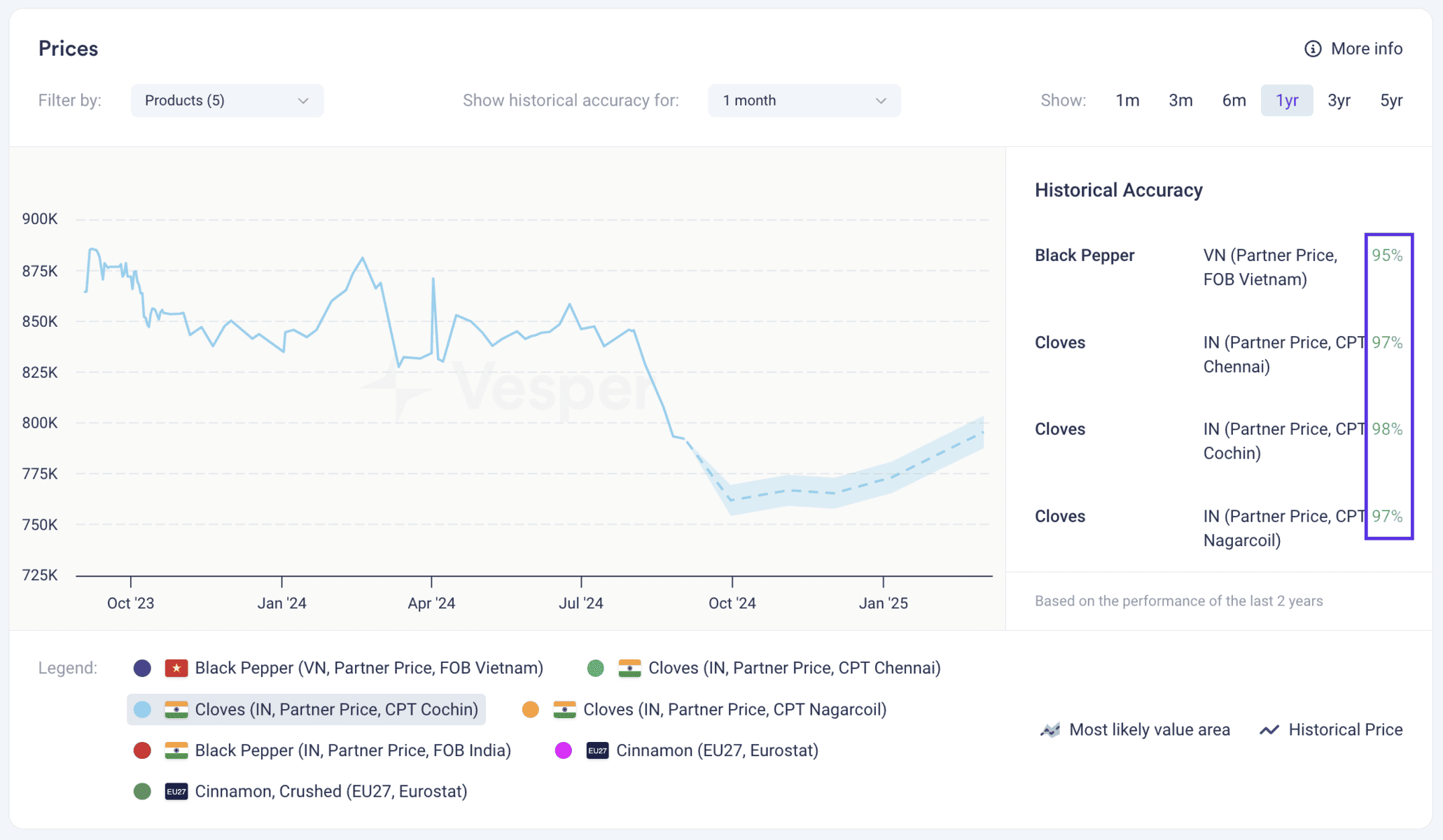 spices price forecasts 2