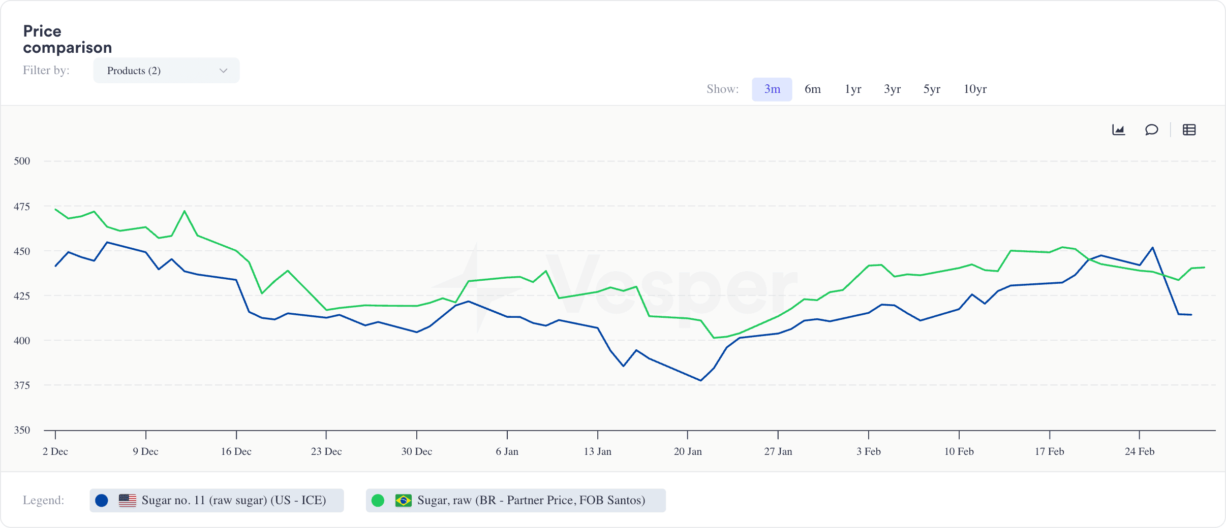 Chart comparing Brazilian Santos FOB raw sugar prices with Sugar No. 11 futures