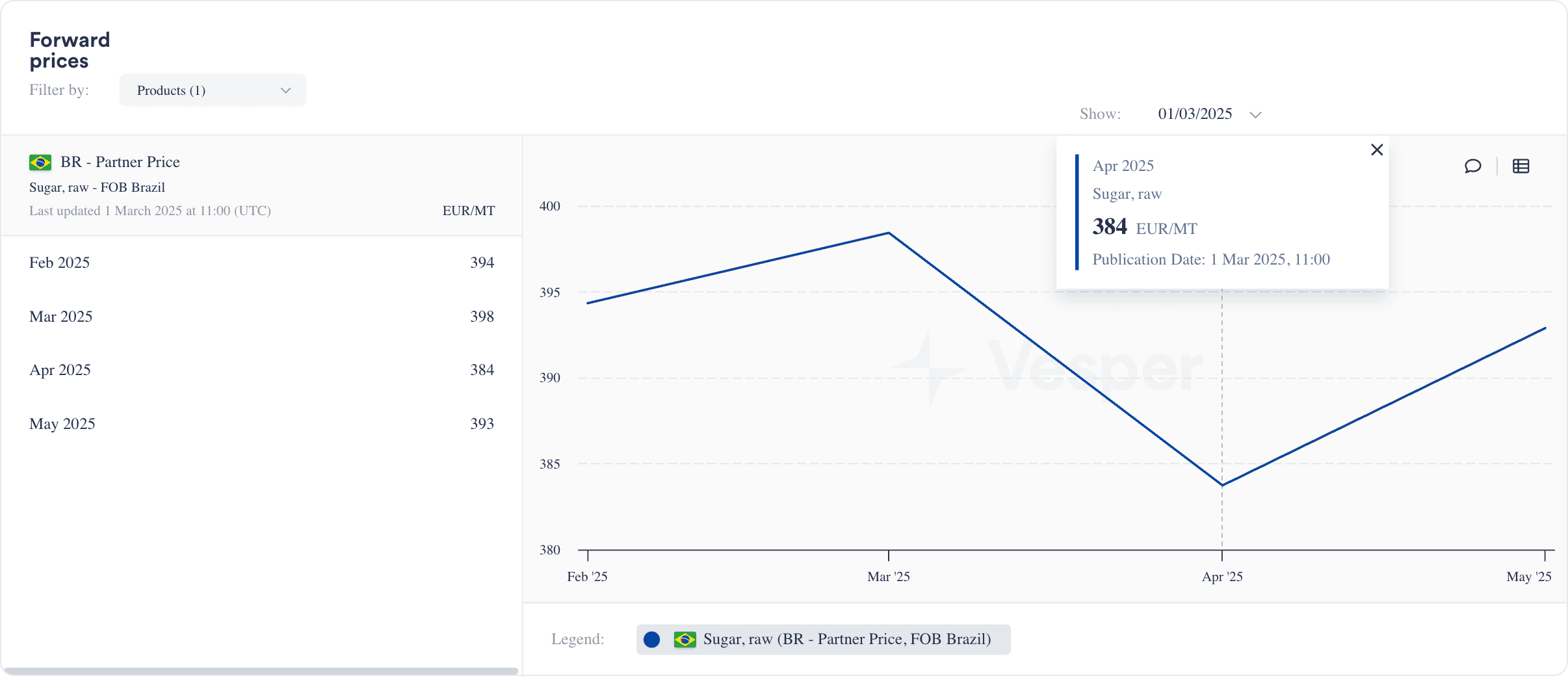 Brazilian FOB Brazil sugar forward price chart