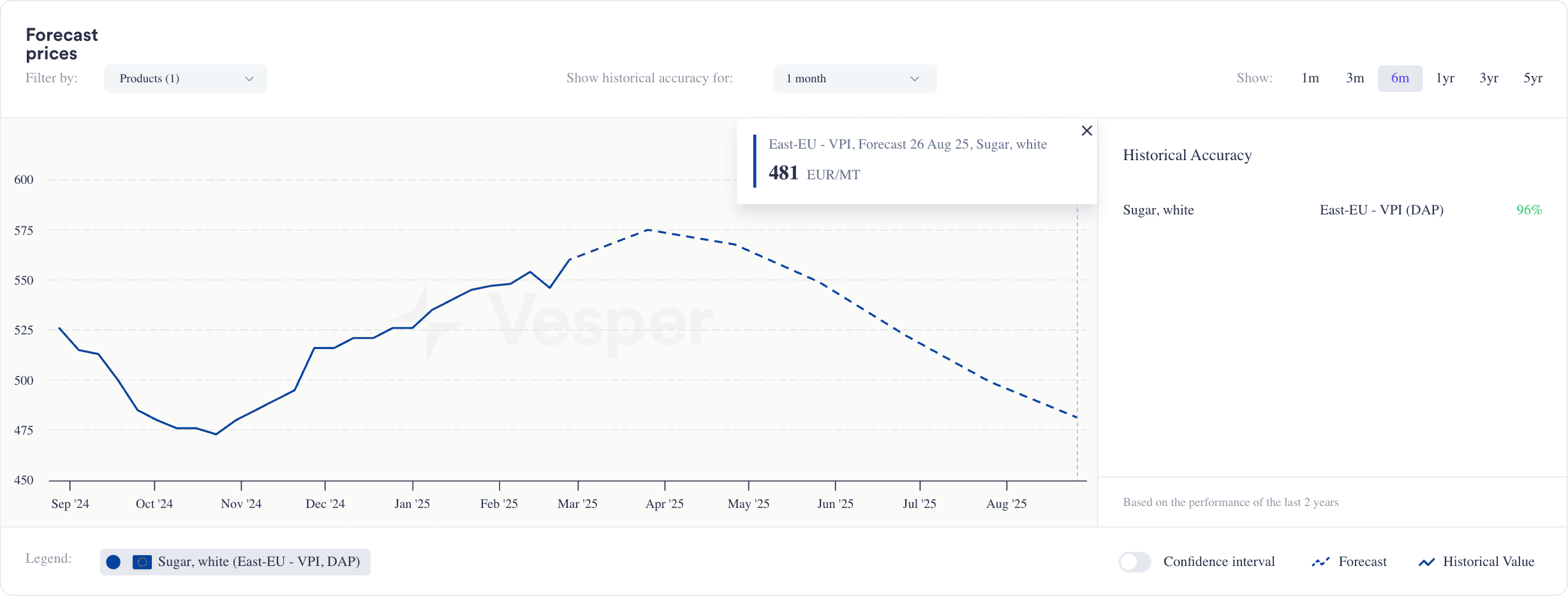 AI-driven price forecast for East-EU White Sugar (VPI, DAP)