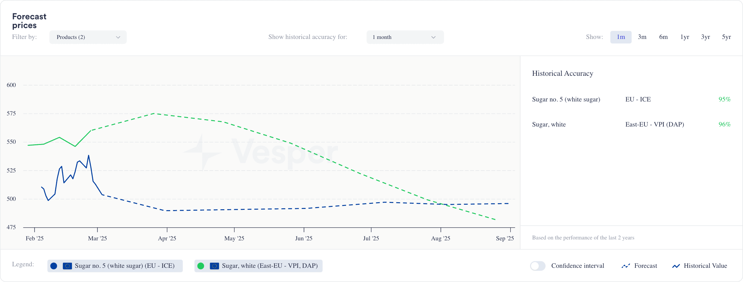 Chart illustrating a buy-futures decision at 470 EUR per tonne toward the AI-forecasted price