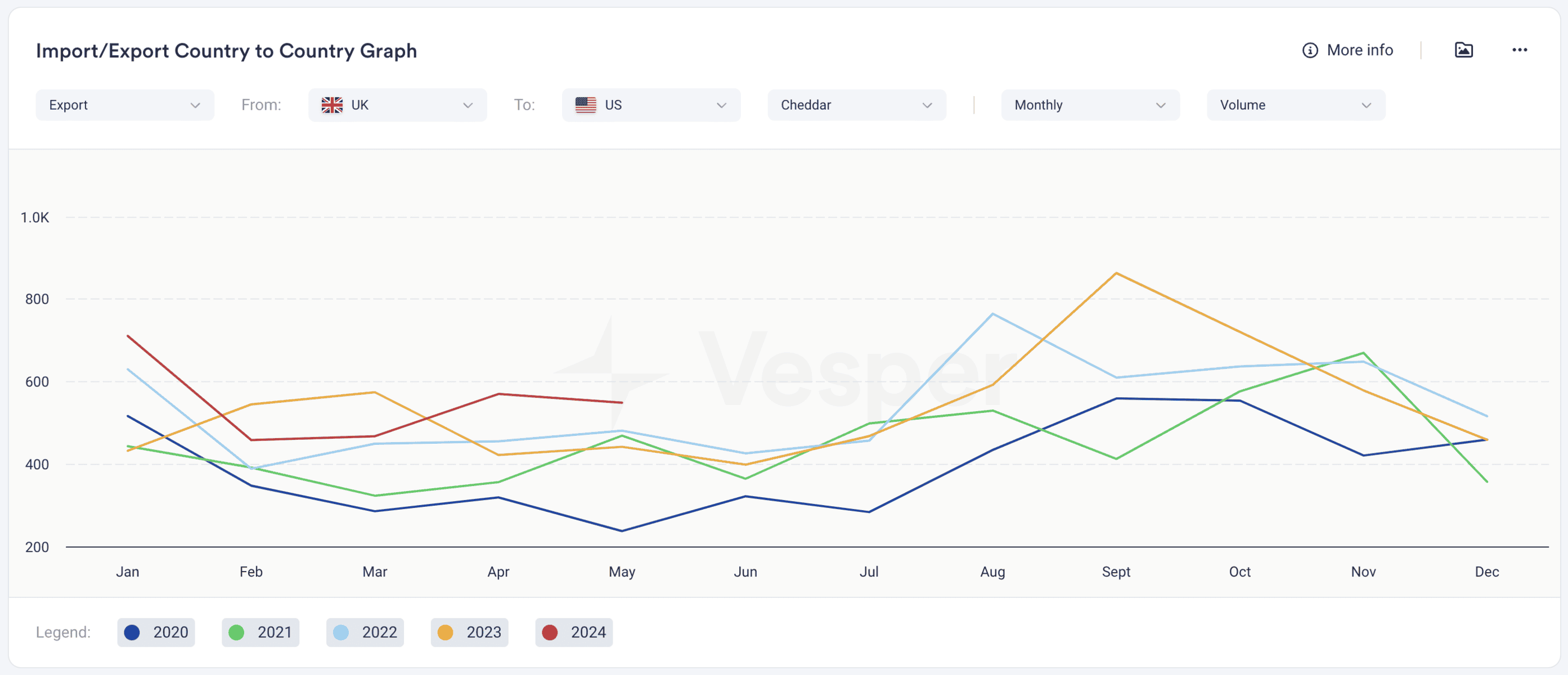 Commodity Import and Export