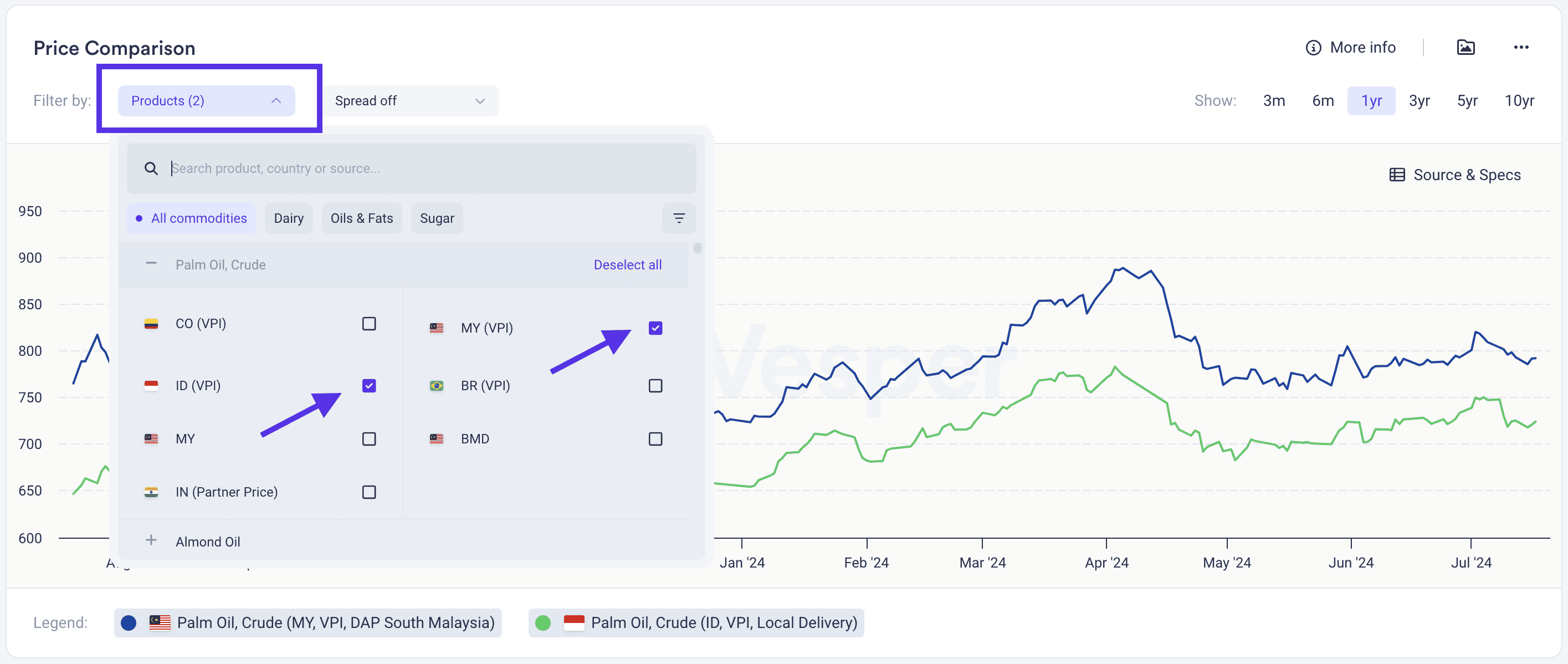 Commodity Price Comparisons