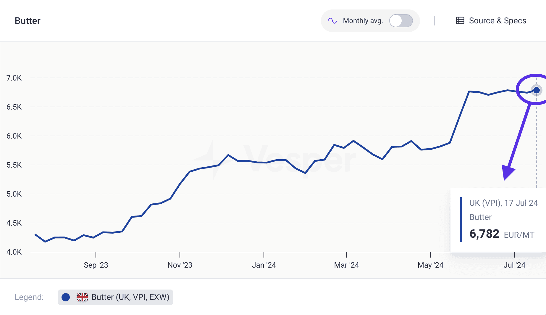 Commodity Price Index