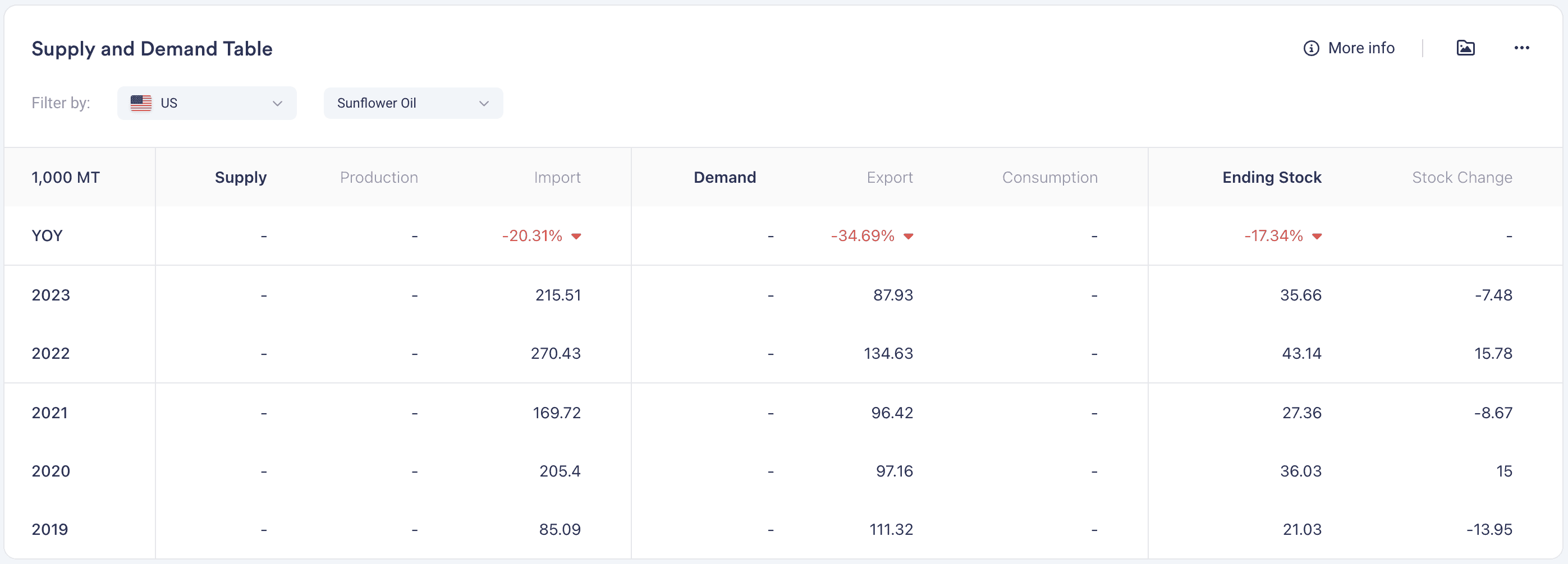Commodity Supply and Demand