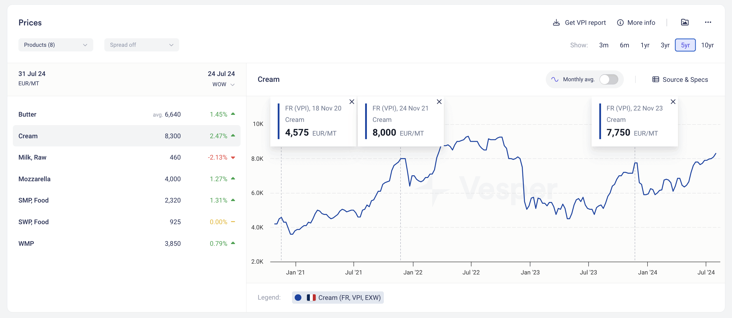 Vesper Dairy Price Index historical chart used for trend analysis and forecasting