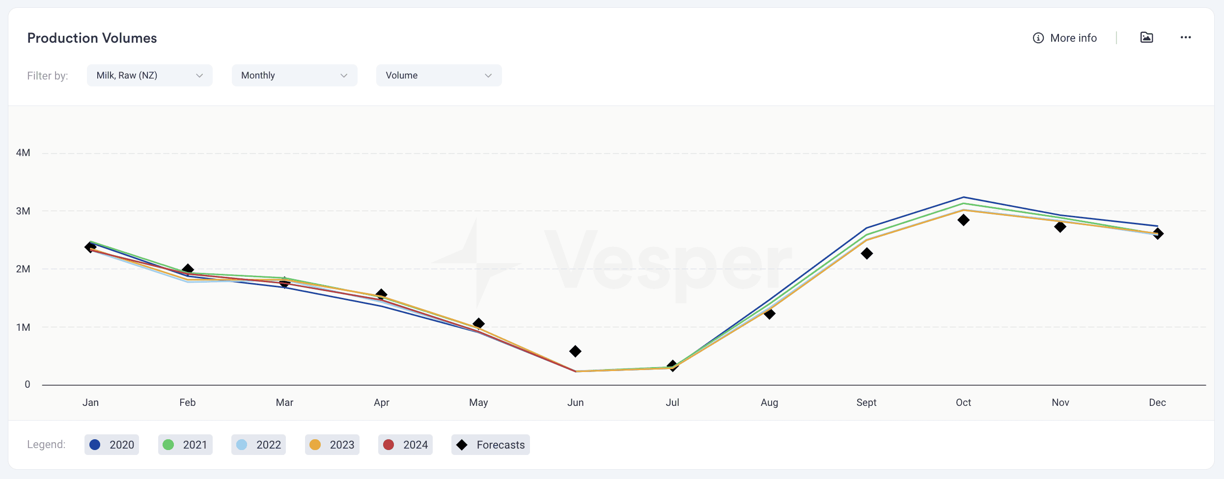 New Zealand raw milk production data on Vesper showing seasonal production peaks