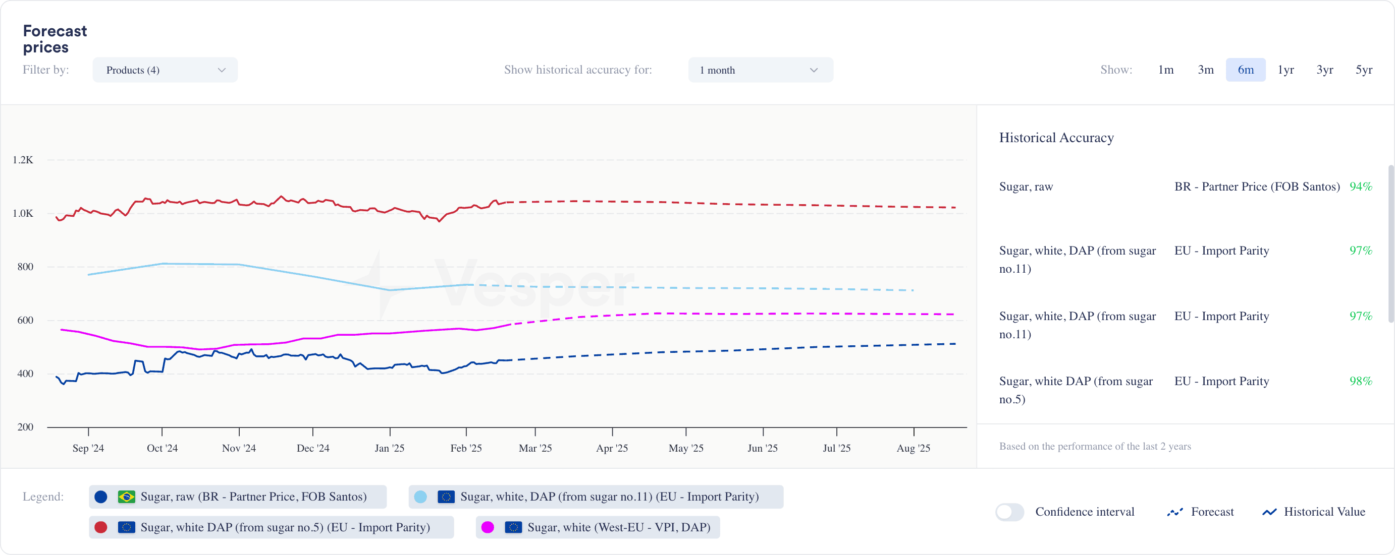 Vesper sugar price forecast used by a European company to compare projected prices