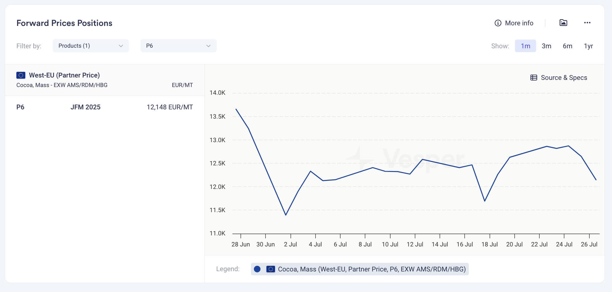 Commodity Forward Prices