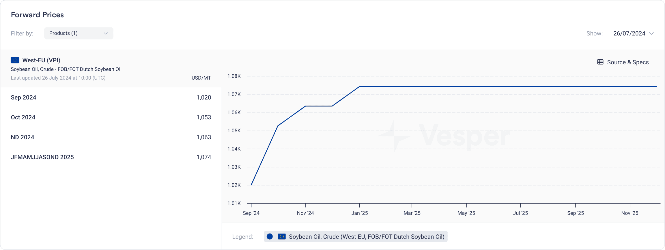 Vesper Price Index (VPI) forward price chart used to strengthen negotiation